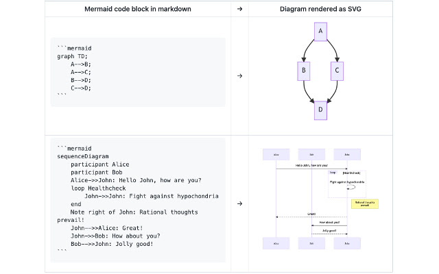 Mermaid diagram renderer for GitHub from Chrome web store to be run with OffiDocs Chromium online Mermaid diagram renderer for GitHub from Chrome web store to be run with OffiDocs Chromium online